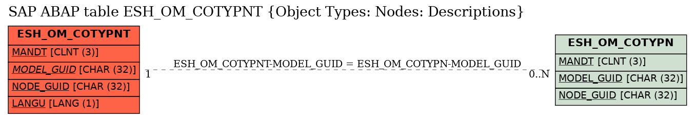 E-R Diagram for table ESH_OM_COTYPNT (Object Types: Nodes: Descriptions)