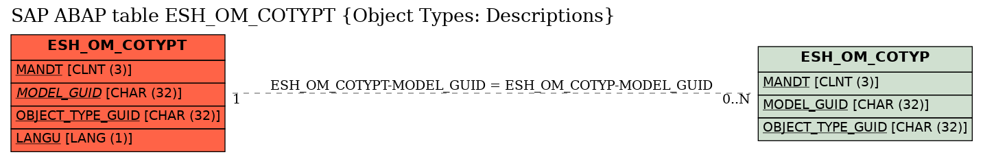 E-R Diagram for table ESH_OM_COTYPT (Object Types: Descriptions)