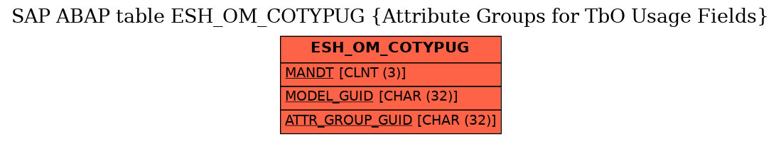 E-R Diagram for table ESH_OM_COTYPUG (Attribute Groups for TbO Usage Fields)