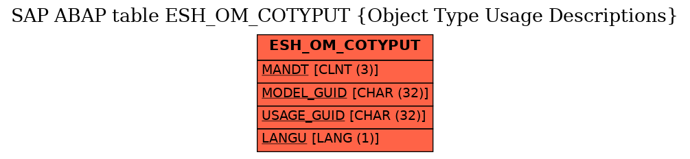 E-R Diagram for table ESH_OM_COTYPUT (Object Type Usage Descriptions)