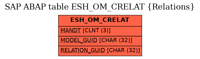 E-R Diagram for table ESH_OM_CRELAT (Relations)