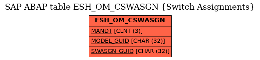 E-R Diagram for table ESH_OM_CSWASGN (Switch Assignments)