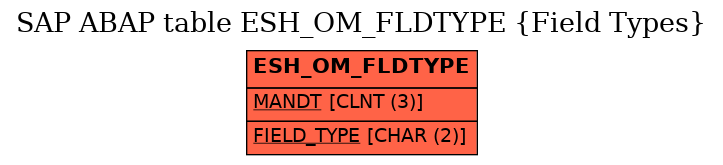 E-R Diagram for table ESH_OM_FLDTYPE (Field Types)