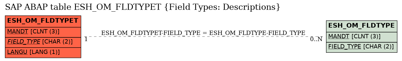 E-R Diagram for table ESH_OM_FLDTYPET (Field Types: Descriptions)