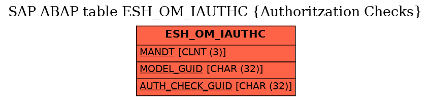 E-R Diagram for table ESH_OM_IAUTHC (Authoritzation Checks)