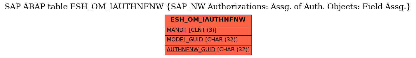 E-R Diagram for table ESH_OM_IAUTHNFNW (SAP_NW Authorizations: Assg. of Auth. Objects: Field Assg.)