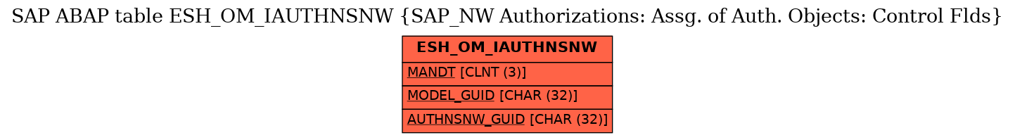 E-R Diagram for table ESH_OM_IAUTHNSNW (SAP_NW Authorizations: Assg. of Auth. Objects: Control Flds)