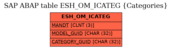 E-R Diagram for table ESH_OM_ICATEG (Categories)
