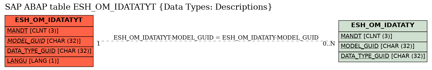 E-R Diagram for table ESH_OM_IDATATYT (Data Types: Descriptions)