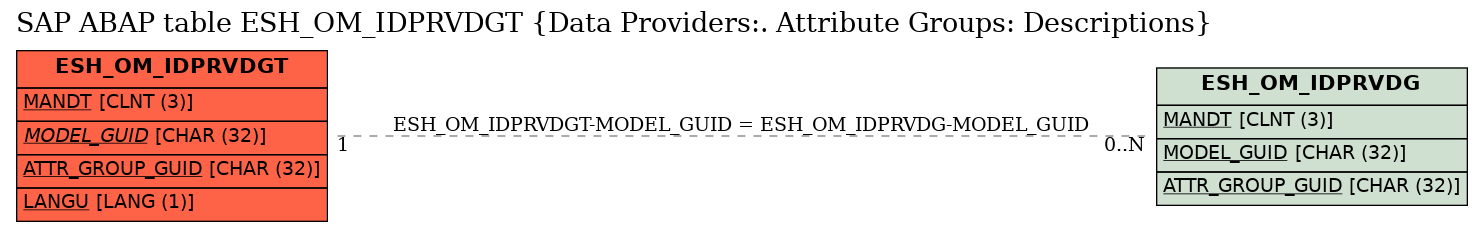 E-R Diagram for table ESH_OM_IDPRVDGT (Data Providers:. Attribute Groups: Descriptions)