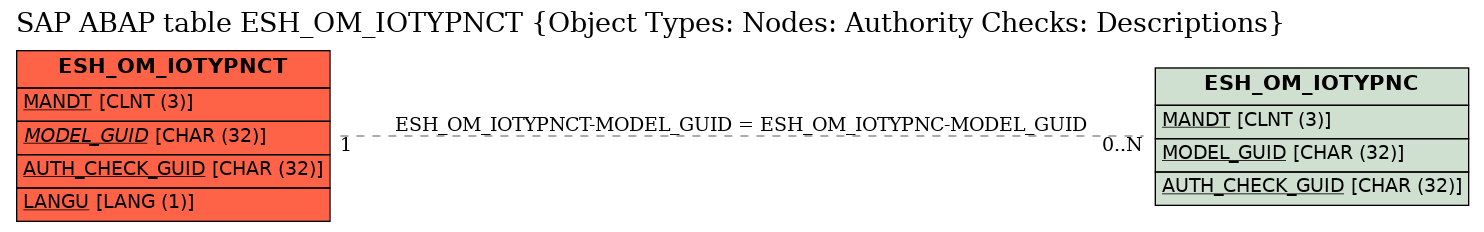 E-R Diagram for table ESH_OM_IOTYPNCT (Object Types: Nodes: Authority Checks: Descriptions)