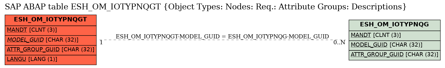 E-R Diagram for table ESH_OM_IOTYPNQGT (Object Types: Nodes: Req.: Attribute Groups: Descriptions)