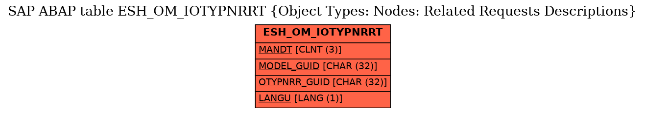 E-R Diagram for table ESH_OM_IOTYPNRRT (Object Types: Nodes: Related Requests Descriptions)