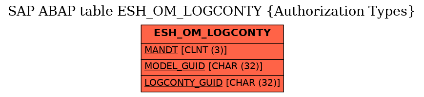 E-R Diagram for table ESH_OM_LOGCONTY (Authorization Types)