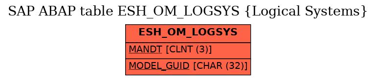 E-R Diagram for table ESH_OM_LOGSYS (Logical Systems)