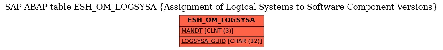 E-R Diagram for table ESH_OM_LOGSYSA (Assignment of Logical Systems to Software Component Versions)