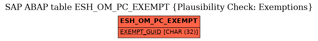 E-R Diagram for table ESH_OM_PC_EXEMPT (Plausibility Check: Exemptions)