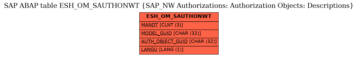 E-R Diagram for table ESH_OM_SAUTHONWT (SAP_NW Authorizations: Authorization Objects: Descriptions)