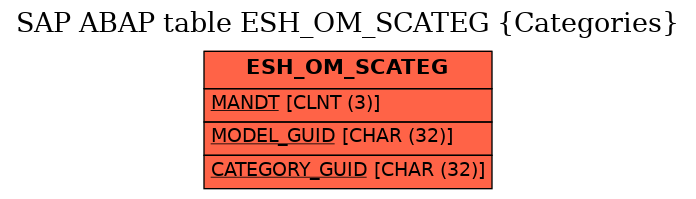 E-R Diagram for table ESH_OM_SCATEG (Categories)