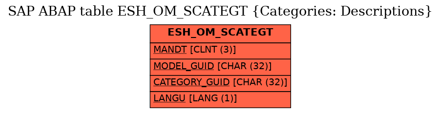 E-R Diagram for table ESH_OM_SCATEGT (Categories: Descriptions)