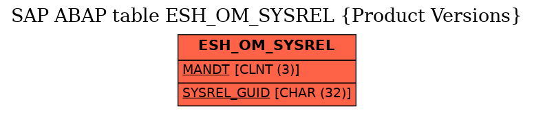 E-R Diagram for table ESH_OM_SYSREL (Product Versions)