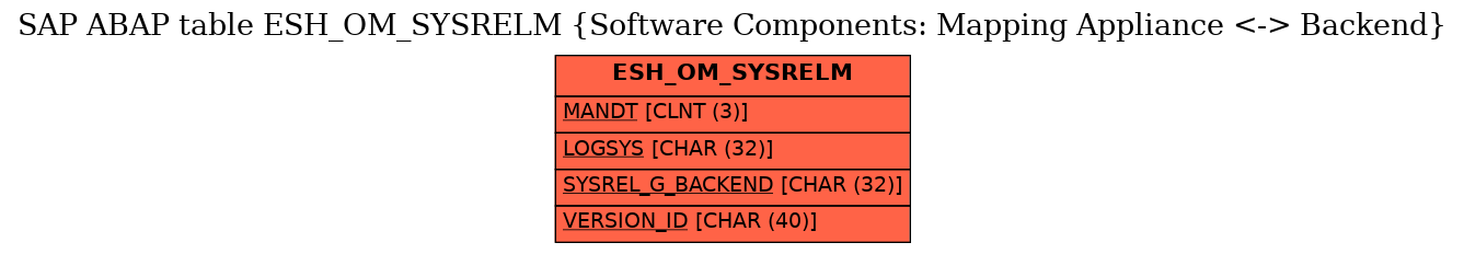 E-R Diagram for table ESH_OM_SYSRELM (Software Components: Mapping Appliance <-> Backend)