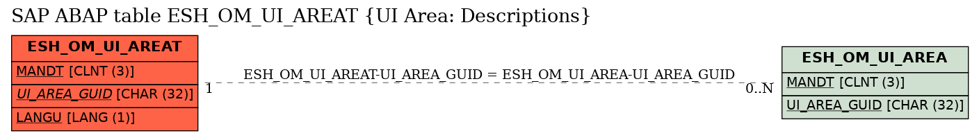 E-R Diagram for table ESH_OM_UI_AREAT (UI Area: Descriptions)