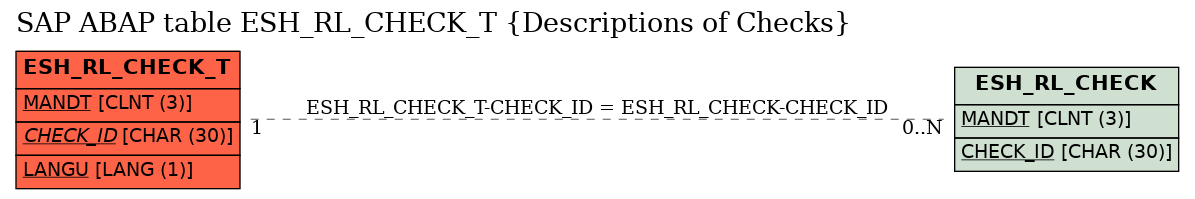 E-R Diagram for table ESH_RL_CHECK_T (Descriptions of Checks)