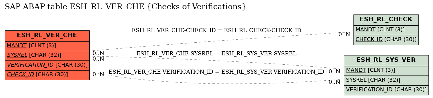 E-R Diagram for table ESH_RL_VER_CHE (Checks of Verifications)