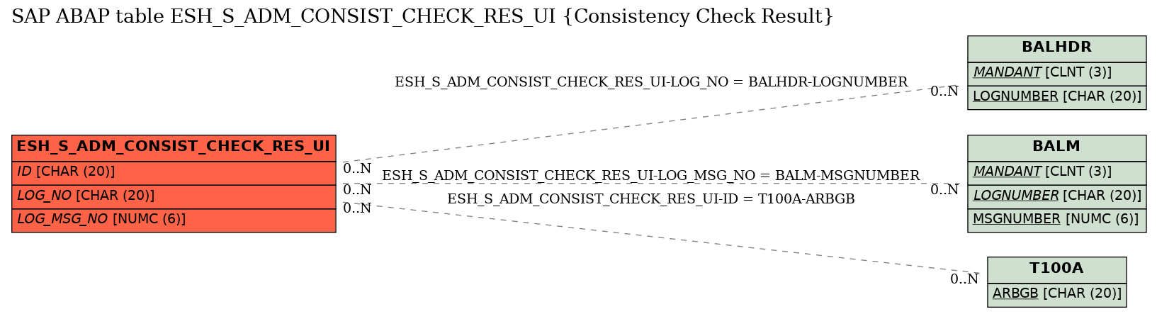 E-R Diagram for table ESH_S_ADM_CONSIST_CHECK_RES_UI (Consistency Check Result)