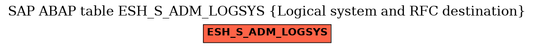 E-R Diagram for table ESH_S_ADM_LOGSYS (Logical system and RFC destination)