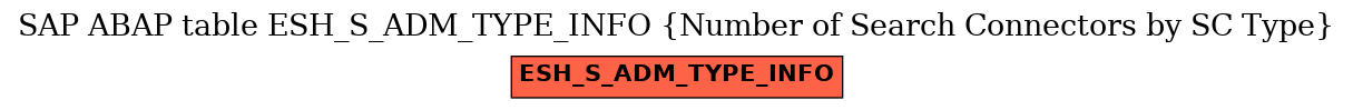 E-R Diagram for table ESH_S_ADM_TYPE_INFO (Number of Search Connectors by SC Type)