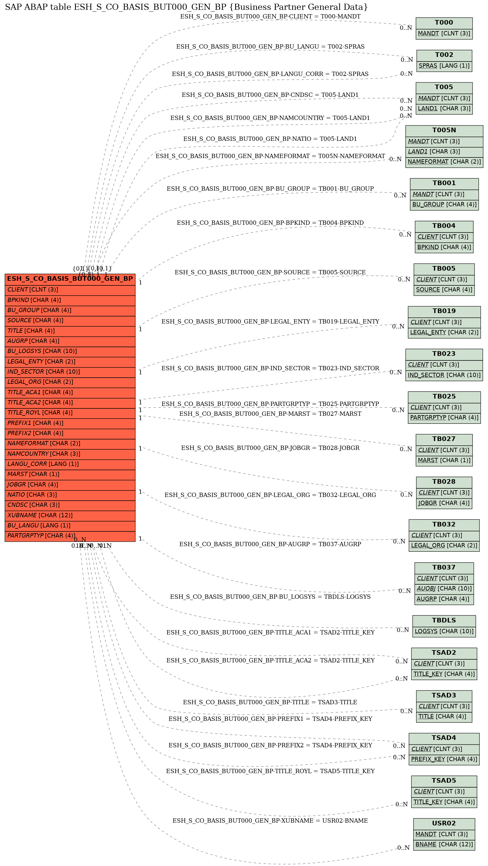 E-R Diagram for table ESH_S_CO_BASIS_BUT000_GEN_BP (Business Partner General Data)