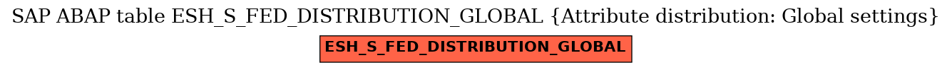 E-R Diagram for table ESH_S_FED_DISTRIBUTION_GLOBAL (Attribute distribution: Global settings)