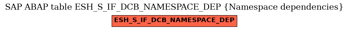 E-R Diagram for table ESH_S_IF_DCB_NAMESPACE_DEP (Namespace dependencies)