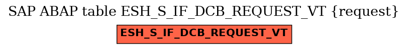 E-R Diagram for table ESH_S_IF_DCB_REQUEST_VT (request)