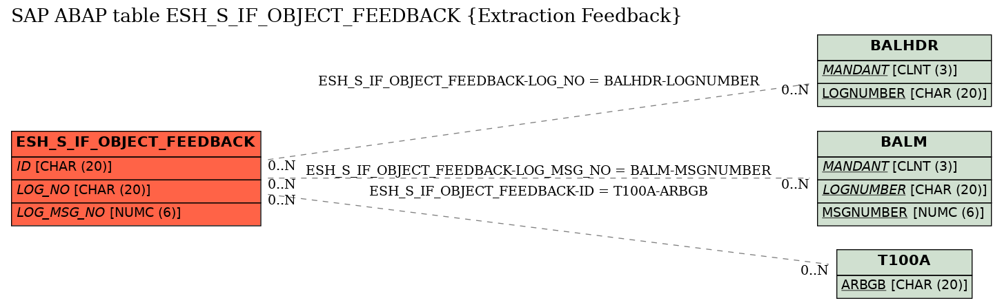 E-R Diagram for table ESH_S_IF_OBJECT_FEEDBACK (Extraction Feedback)