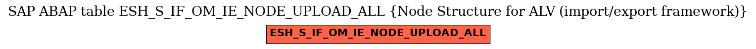 E-R Diagram for table ESH_S_IF_OM_IE_NODE_UPLOAD_ALL (Node Structure for ALV (import/export framework))