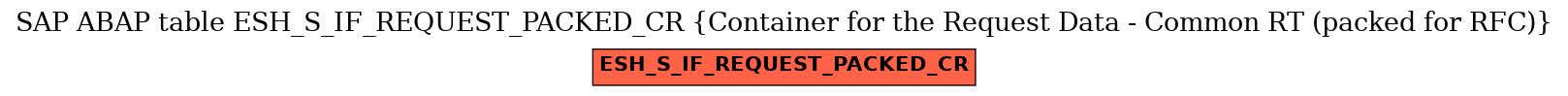 E-R Diagram for table ESH_S_IF_REQUEST_PACKED_CR (Container for the Request Data - Common RT (packed for RFC))