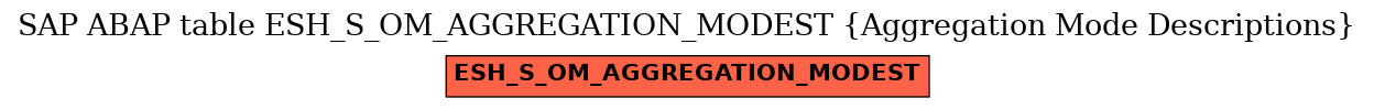 E-R Diagram for table ESH_S_OM_AGGREGATION_MODEST (Aggregation Mode Descriptions)