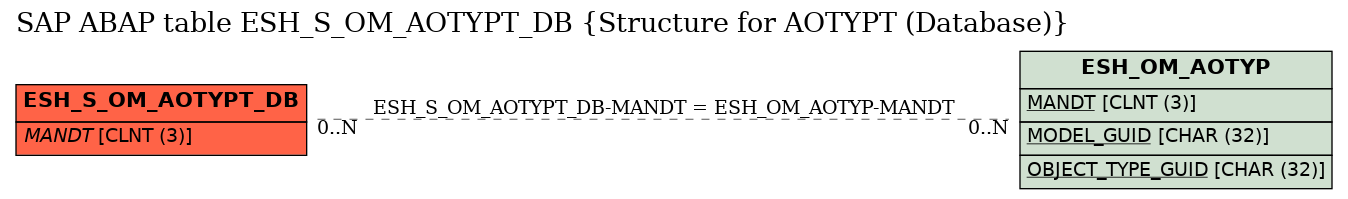 E-R Diagram for table ESH_S_OM_AOTYPT_DB (Structure for AOTYPT (Database))