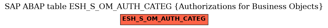 E-R Diagram for table ESH_S_OM_AUTH_CATEG (Authorizations for Business Objects)
