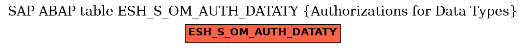 E-R Diagram for table ESH_S_OM_AUTH_DATATY (Authorizations for Data Types)