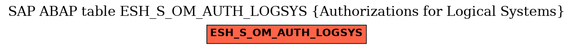 E-R Diagram for table ESH_S_OM_AUTH_LOGSYS (Authorizations for Logical Systems)