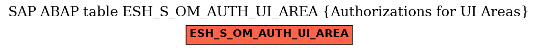 E-R Diagram for table ESH_S_OM_AUTH_UI_AREA (Authorizations for UI Areas)