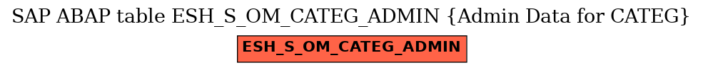 E-R Diagram for table ESH_S_OM_CATEG_ADMIN (Admin Data for CATEG)
