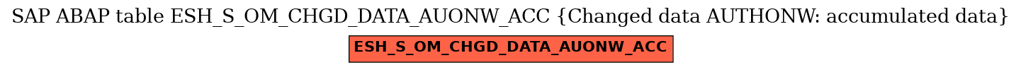 E-R Diagram for table ESH_S_OM_CHGD_DATA_AUONW_ACC (Changed data AUTHONW: accumulated data)