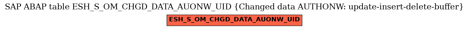 E-R Diagram for table ESH_S_OM_CHGD_DATA_AUONW_UID (Changed data AUTHONW: update-insert-delete-buffer)