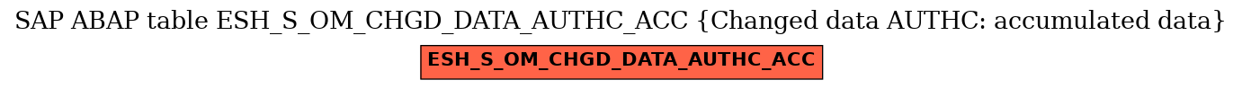 E-R Diagram for table ESH_S_OM_CHGD_DATA_AUTHC_ACC (Changed data AUTHC: accumulated data)