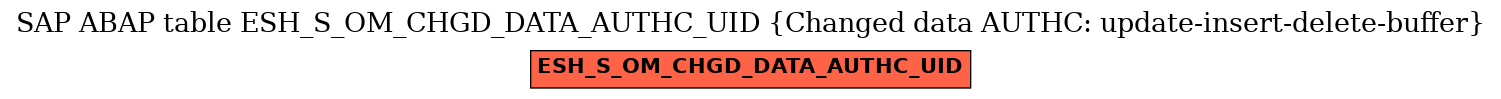 E-R Diagram for table ESH_S_OM_CHGD_DATA_AUTHC_UID (Changed data AUTHC: update-insert-delete-buffer)